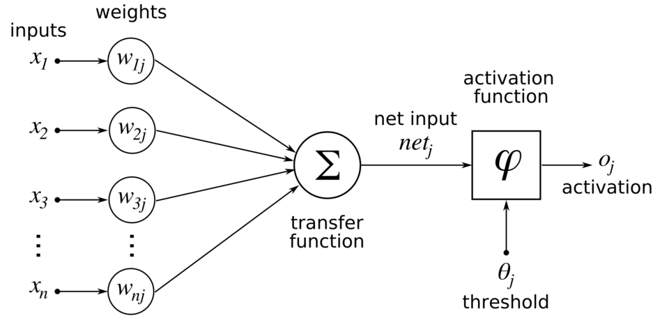 File:ArtificialNeuronModel english.png
